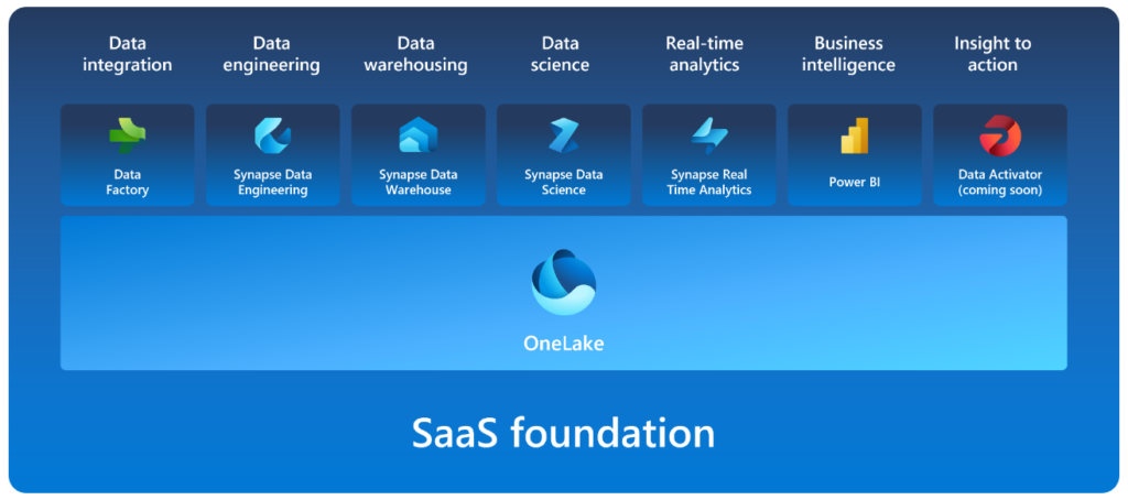 Image Credit: Microsoft Learn Paths for Fabric